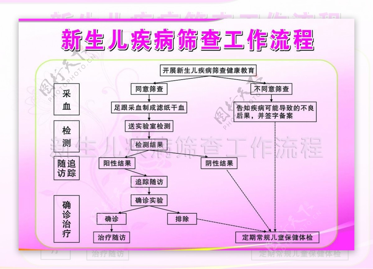 新生儿疾病筛查工作流图片