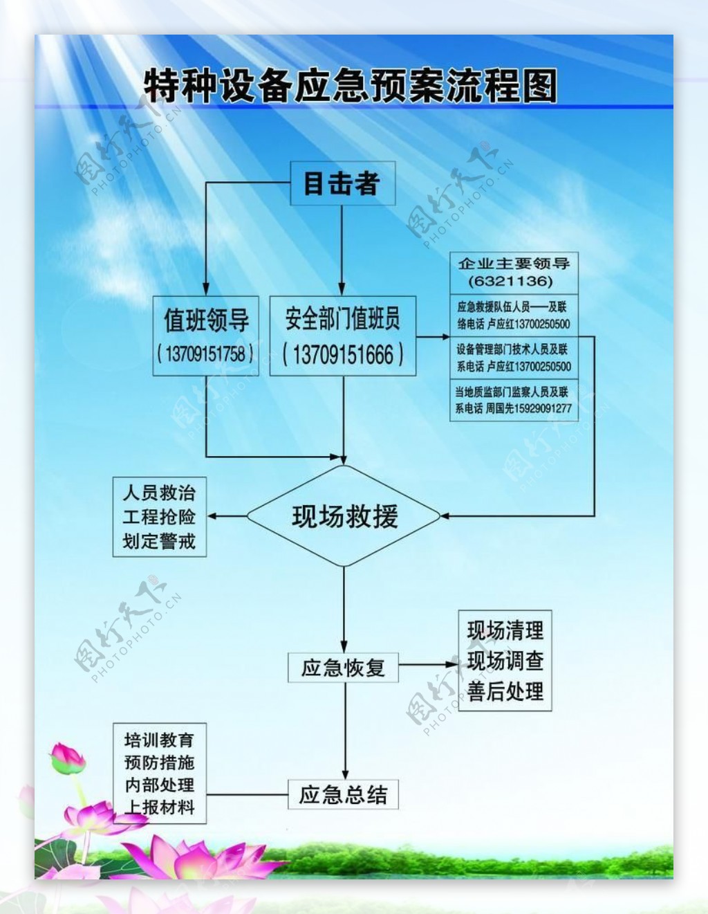 特种设备应急预案流程图图片