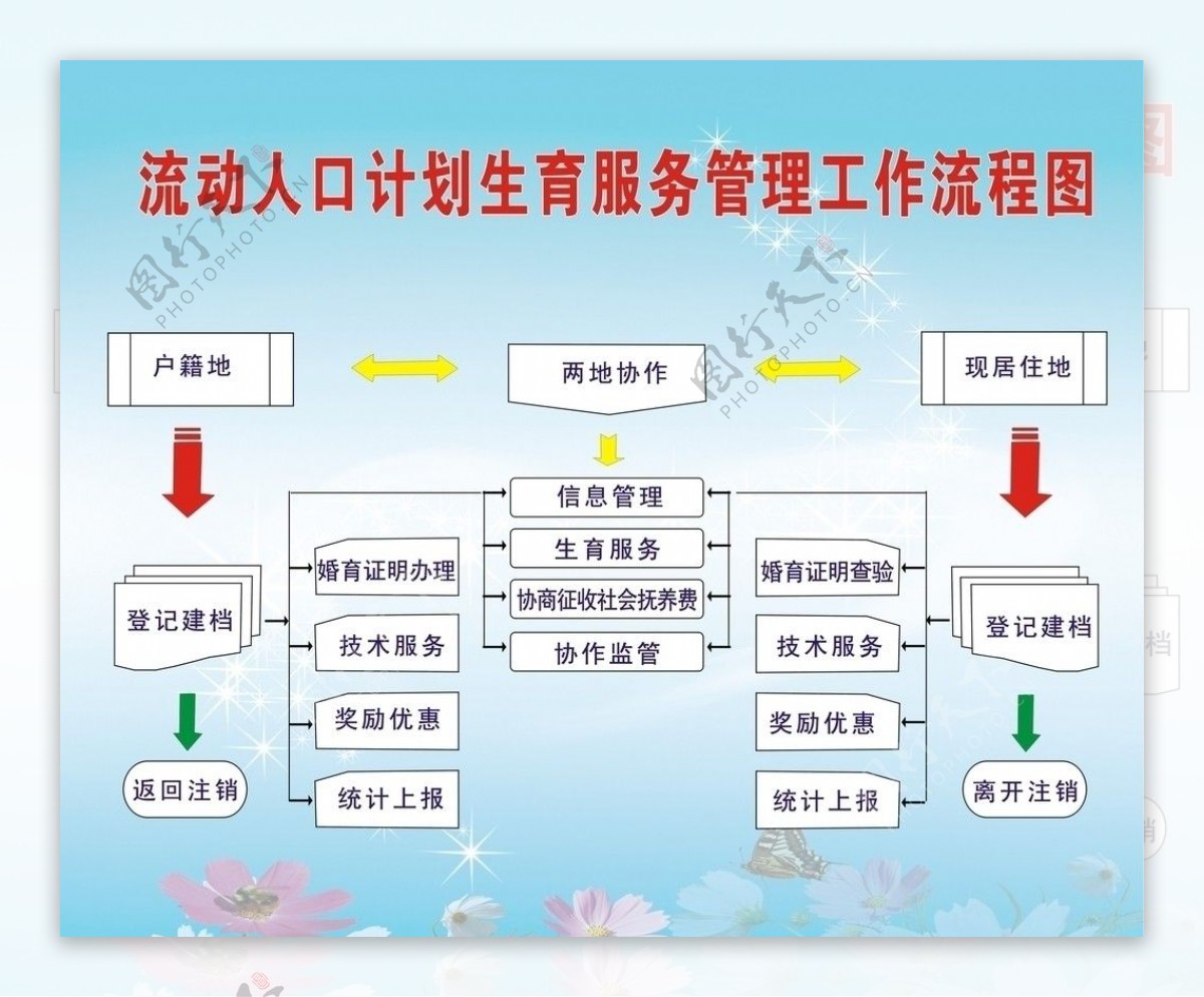 流动人口计划生育服务管理工作流程图图片