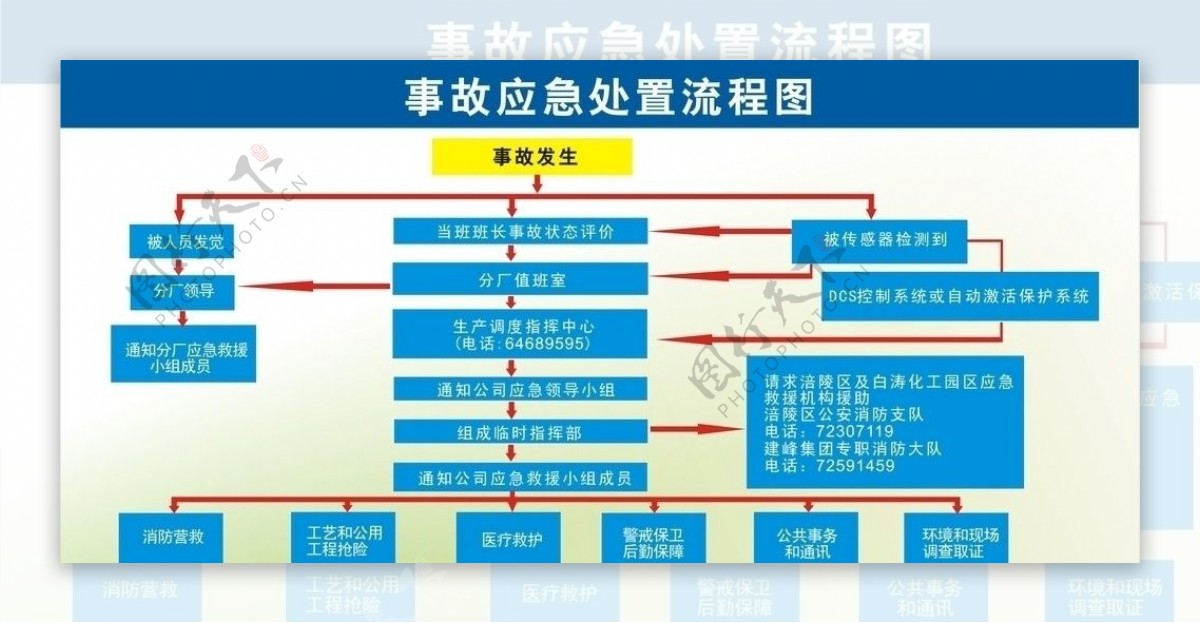 化工事故应急处置流程图图片