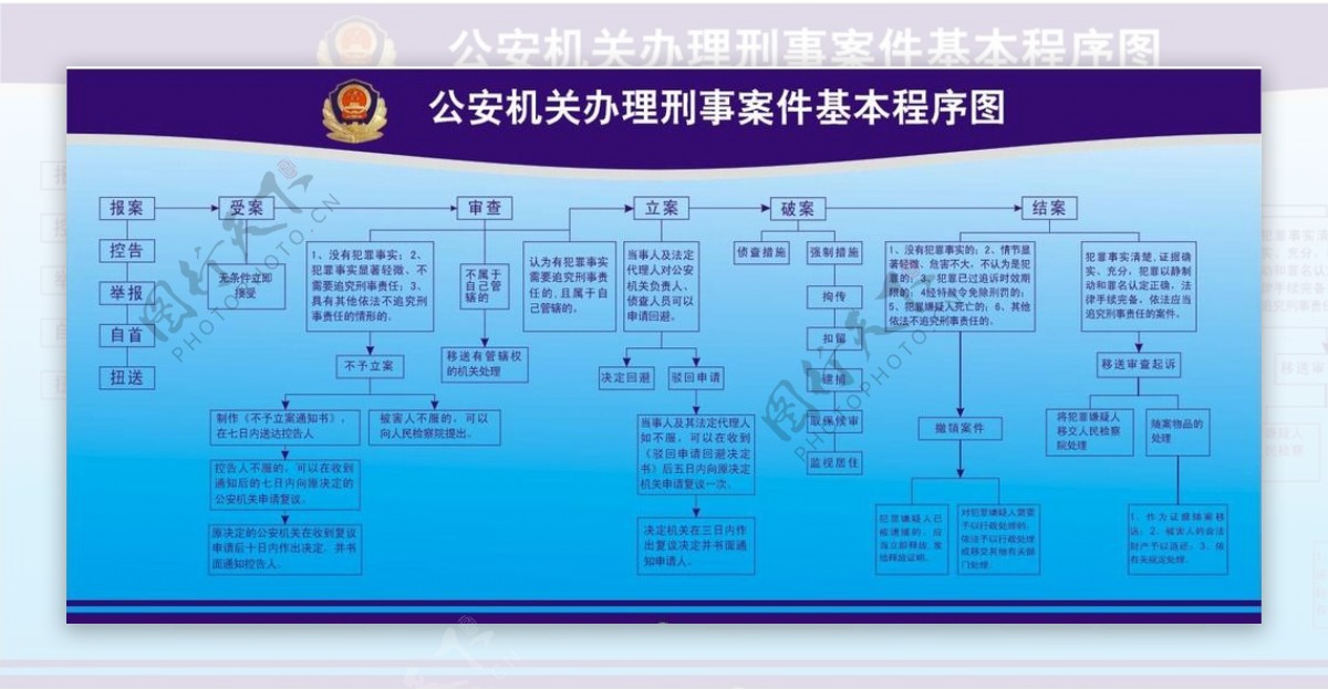公安机关刑事案件基本程序图