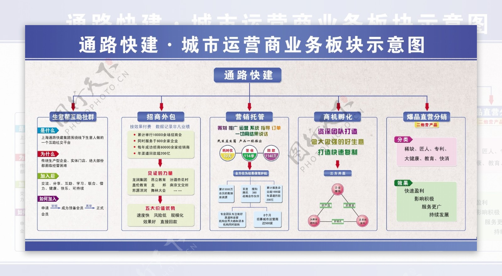 业务板块示意图