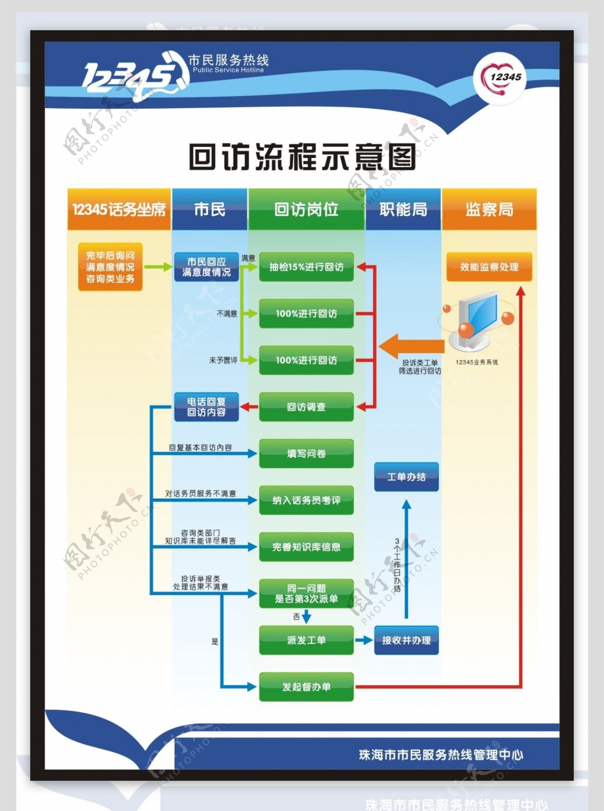 蓝色底企业回访流程示意图