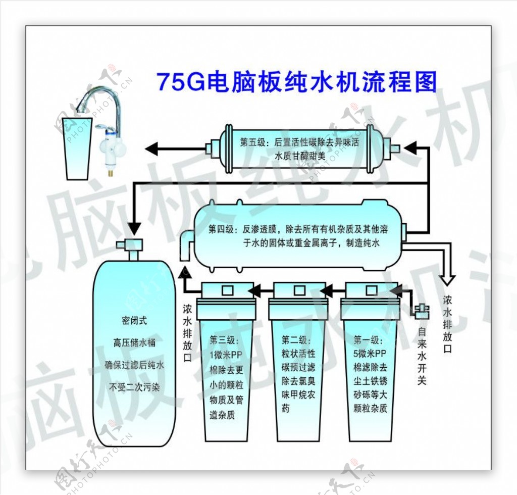 75G电脑板纯水机流程图