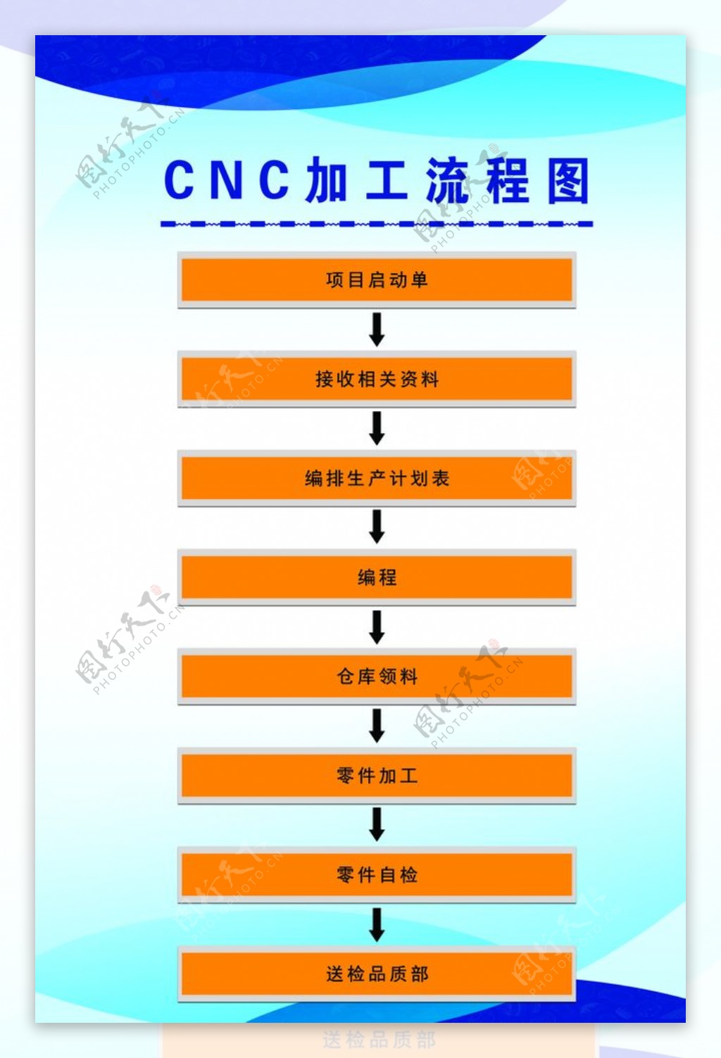CNC加工流程图