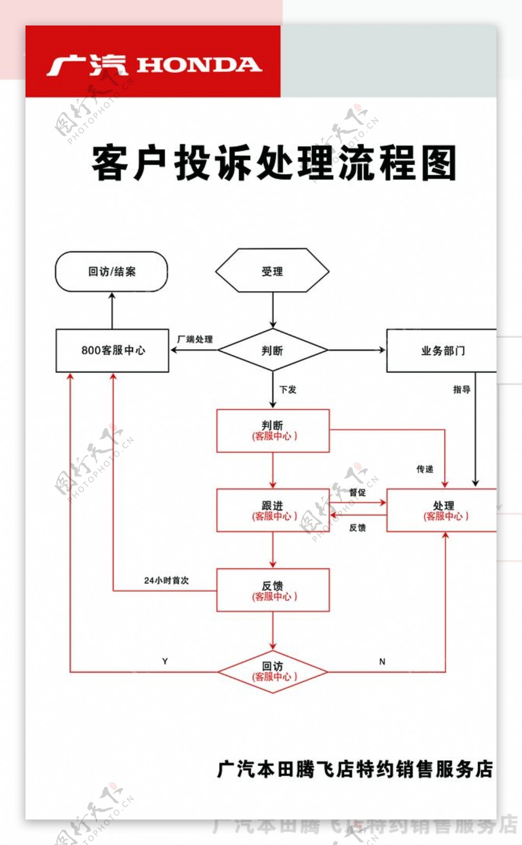 客户投诉处理流程图