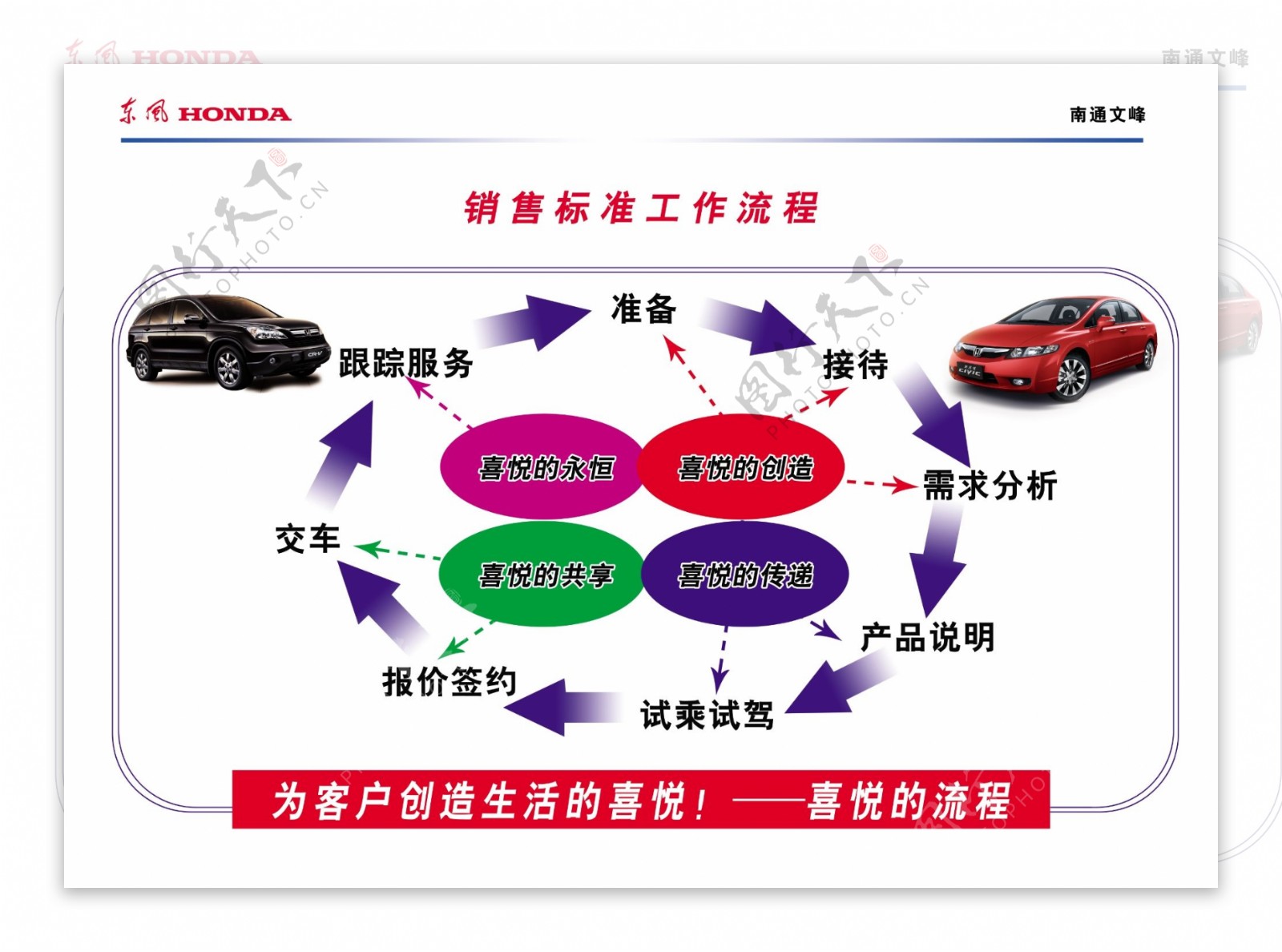汽车销售流程示意图图片高清