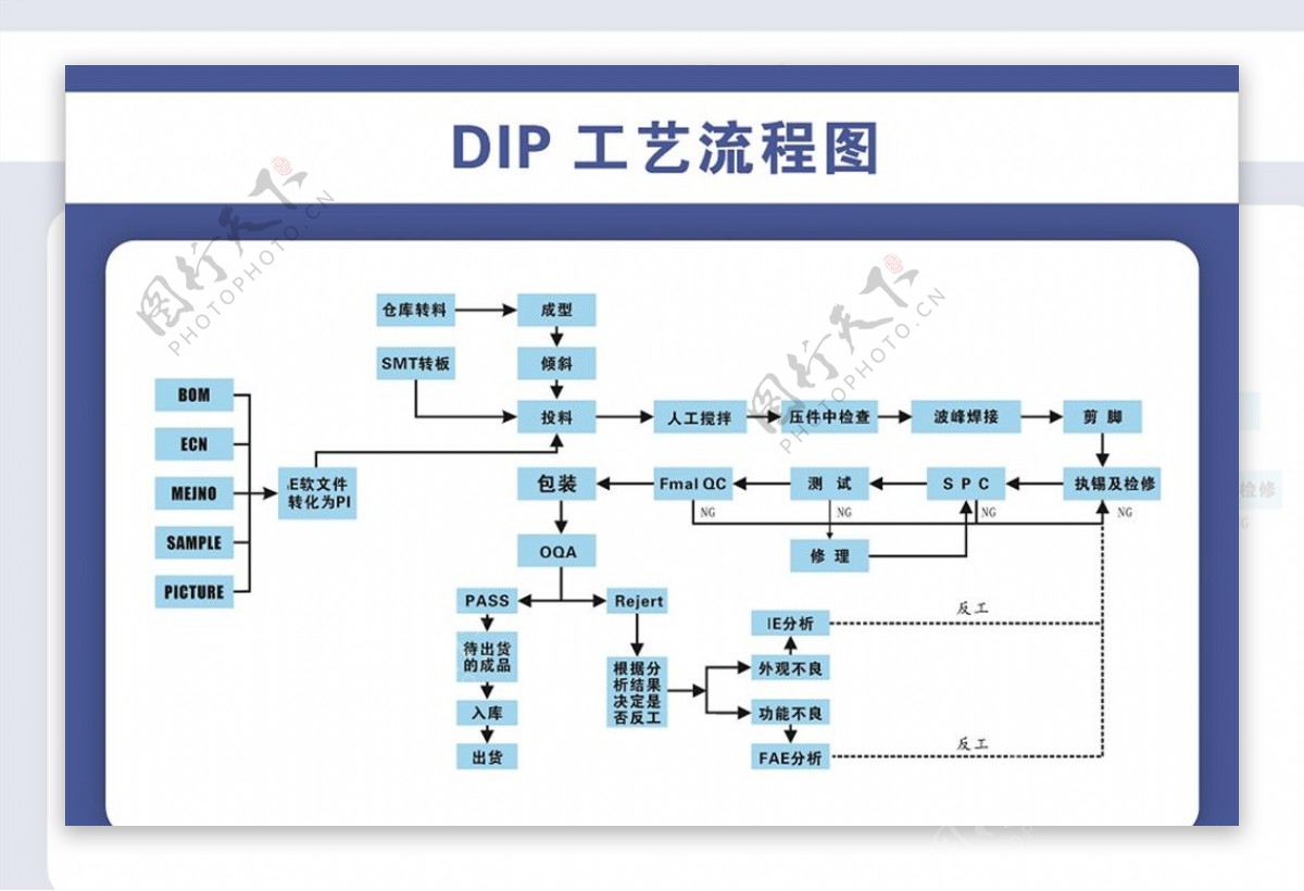 DIP工艺流程图片